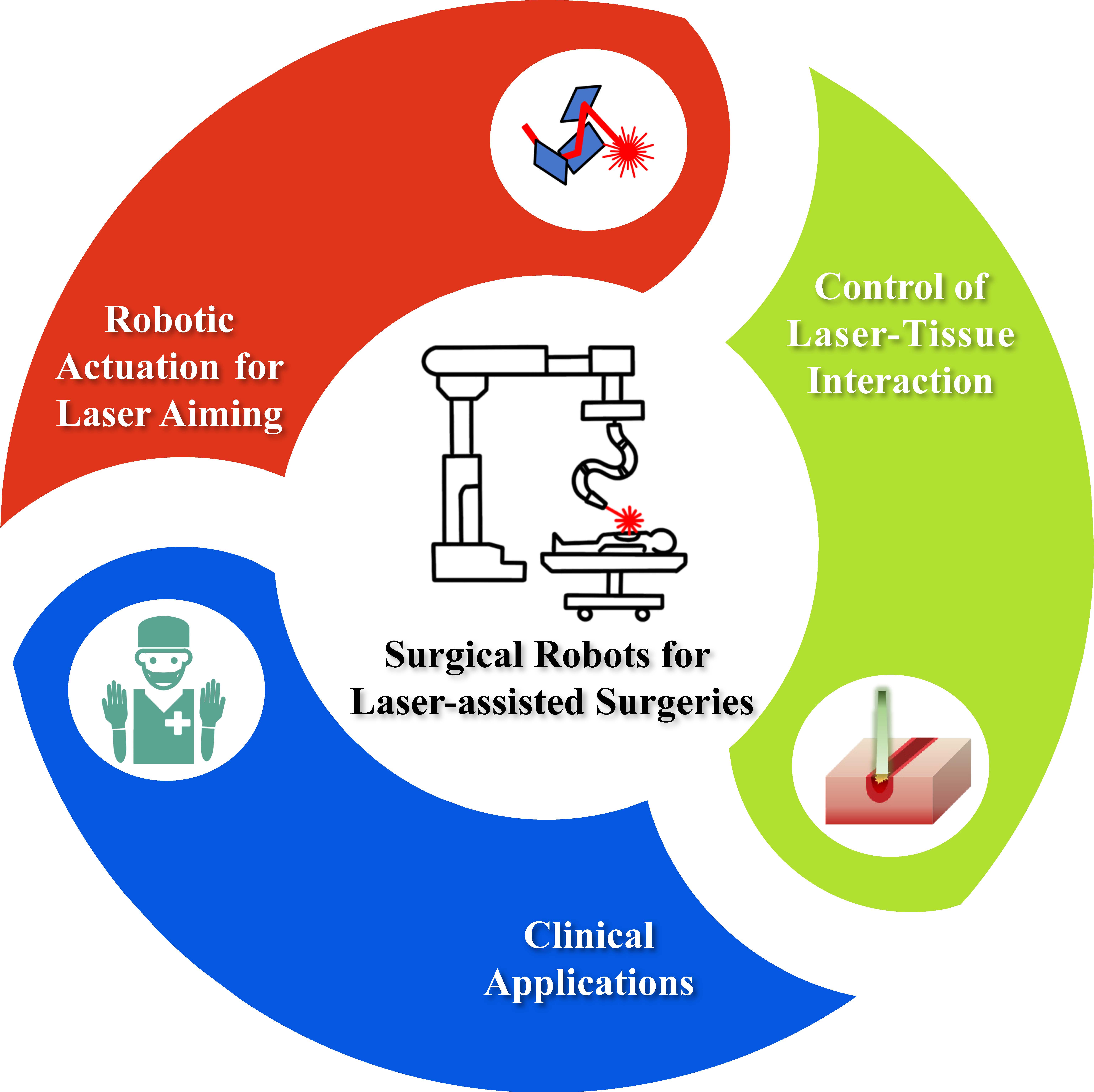 When the End Effector Is a Laser: A Review of Robotics in Laser Surgery